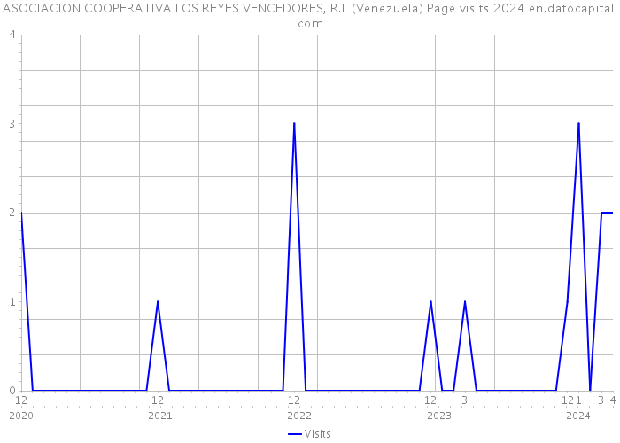 ASOCIACION COOPERATIVA LOS REYES VENCEDORES, R.L (Venezuela) Page visits 2024 