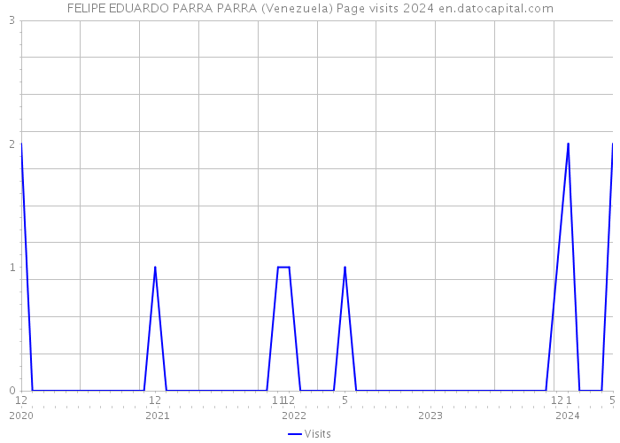 FELIPE EDUARDO PARRA PARRA (Venezuela) Page visits 2024 