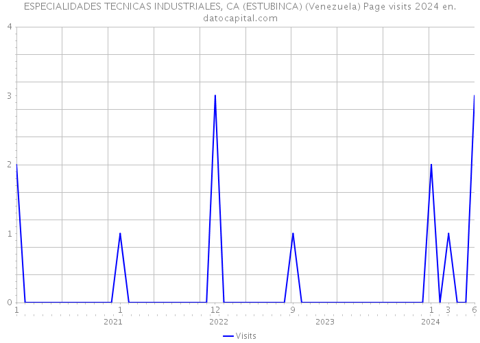 ESPECIALIDADES TECNICAS INDUSTRIALES, CA (ESTUBINCA) (Venezuela) Page visits 2024 