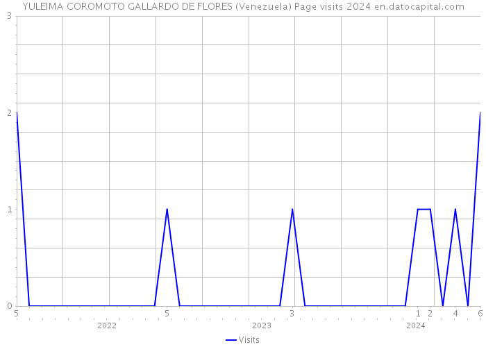YULEIMA COROMOTO GALLARDO DE FLORES (Venezuela) Page visits 2024 