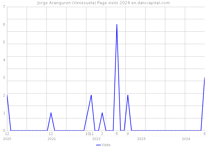 Jorge Aranguren (Venezuela) Page visits 2024 