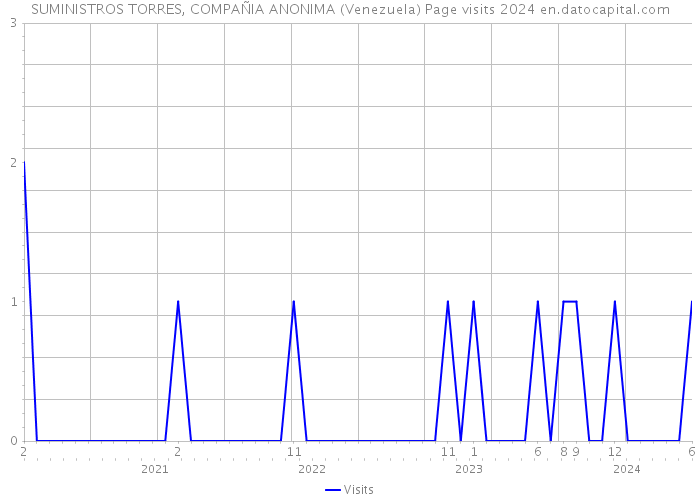 SUMINISTROS TORRES, COMPAÑIA ANONIMA (Venezuela) Page visits 2024 