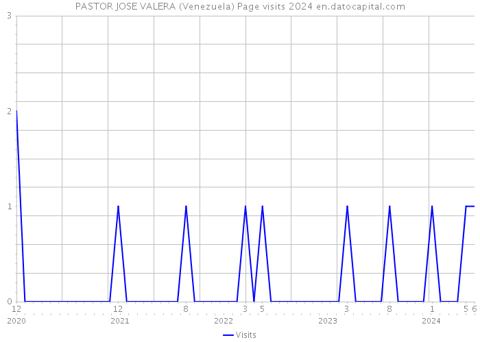 PASTOR JOSE VALERA (Venezuela) Page visits 2024 