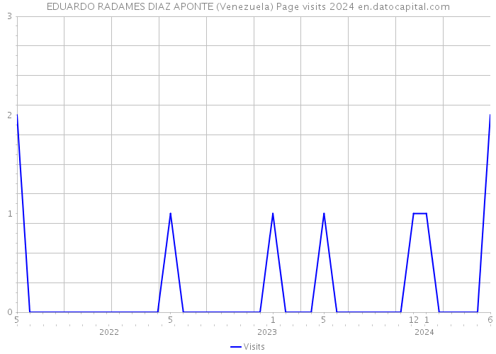 EDUARDO RADAMES DIAZ APONTE (Venezuela) Page visits 2024 