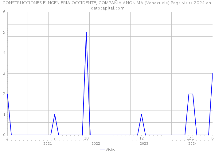 CONSTRUCCIONES E INGENIERIA OCCIDENTE, COMPAÑIA ANONIMA (Venezuela) Page visits 2024 