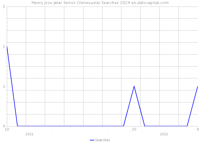 Henry Jose Jatar Senior (Venezuela) Searches 2024 