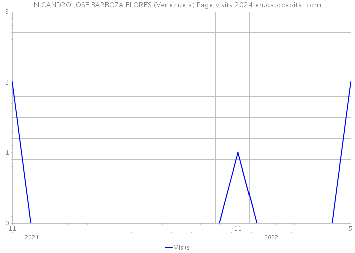 NICANDRO JOSE BARBOZA FLORES (Venezuela) Page visits 2024 