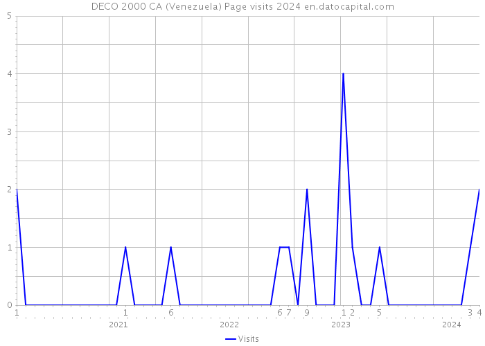 DECO 2000 CA (Venezuela) Page visits 2024 