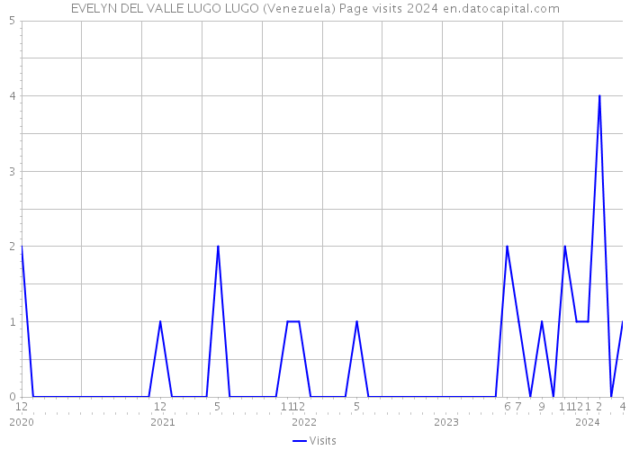 EVELYN DEL VALLE LUGO LUGO (Venezuela) Page visits 2024 