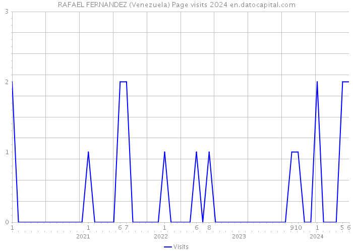 RAFAEL FERNANDEZ (Venezuela) Page visits 2024 