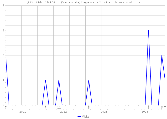 JOSE YANEZ RANGEL (Venezuela) Page visits 2024 