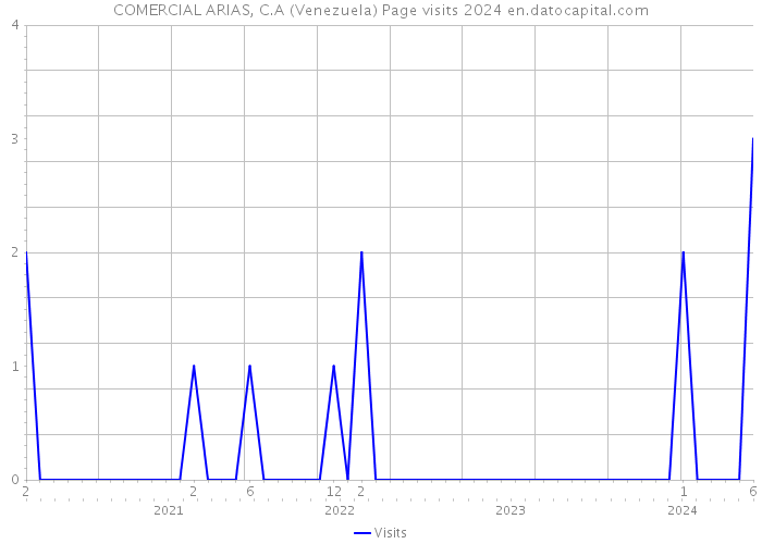 COMERCIAL ARIAS, C.A (Venezuela) Page visits 2024 