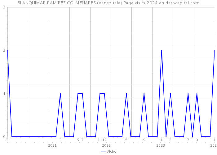 BLANQUIMAR RAMIREZ COLMENARES (Venezuela) Page visits 2024 