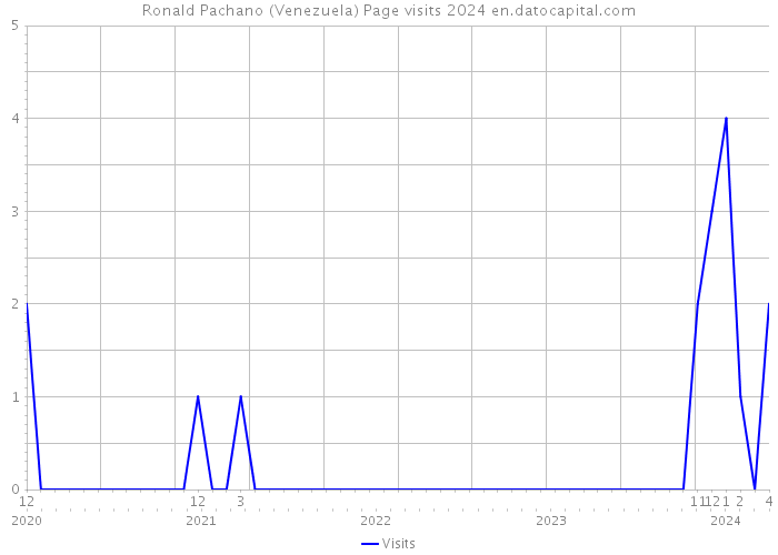 Ronald Pachano (Venezuela) Page visits 2024 