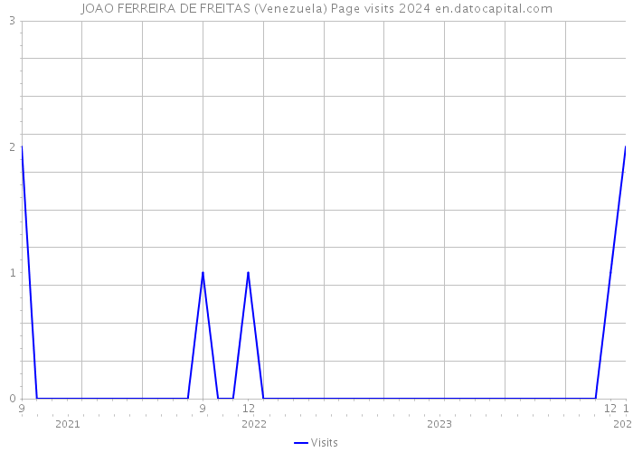 JOAO FERREIRA DE FREITAS (Venezuela) Page visits 2024 