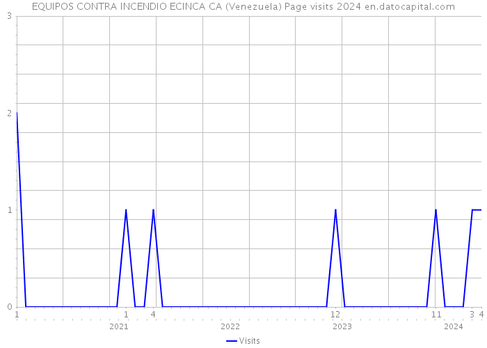 EQUIPOS CONTRA INCENDIO ECINCA CA (Venezuela) Page visits 2024 