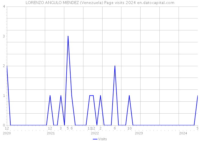 LORENZO ANGULO MENDEZ (Venezuela) Page visits 2024 