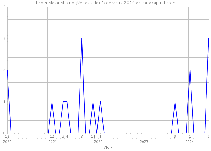 Ledin Meza Milano (Venezuela) Page visits 2024 