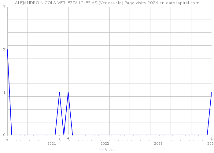 ALEJANDRO NICOLA VERLEZZA IGLESIAS (Venezuela) Page visits 2024 