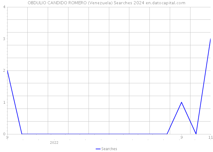 OBDULIO CANDIDO ROMERO (Venezuela) Searches 2024 