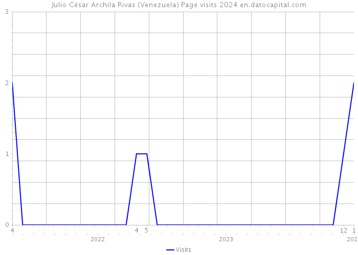 Julio César Archila Rivas (Venezuela) Page visits 2024 