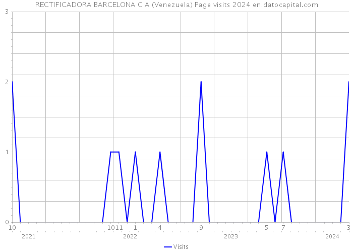 RECTIFICADORA BARCELONA C A (Venezuela) Page visits 2024 