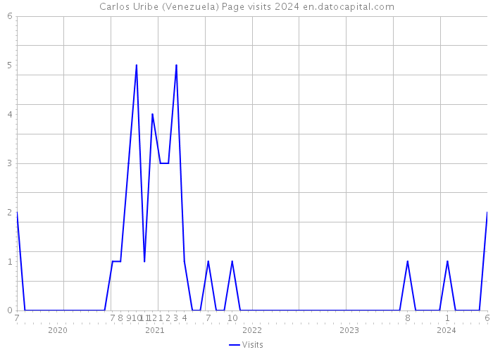 Carlos Uribe (Venezuela) Page visits 2024 