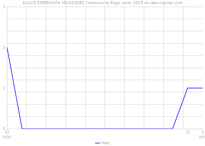 DULCE ESPERANZA VELAZQUEZ (Venezuela) Page visits 2024 