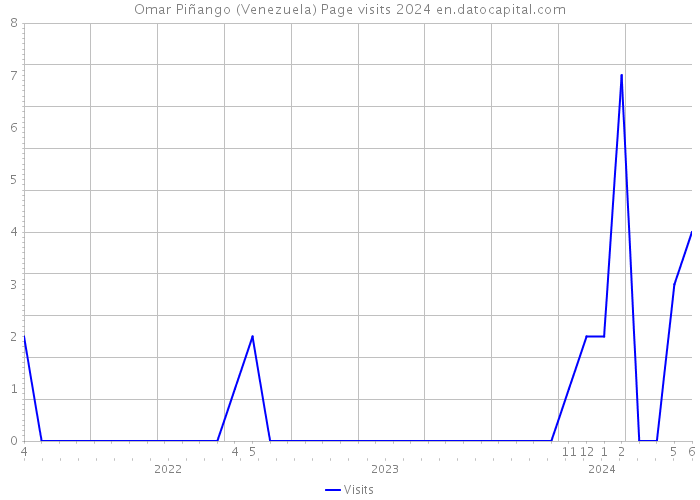 Omar Piñango (Venezuela) Page visits 2024 
