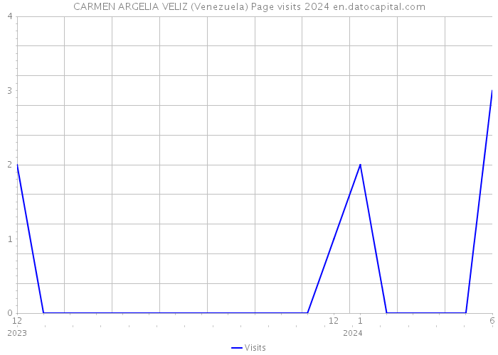 CARMEN ARGELIA VELIZ (Venezuela) Page visits 2024 