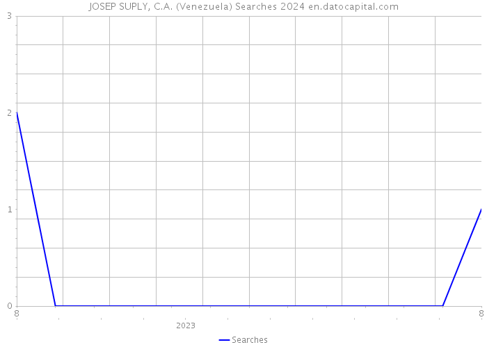 JOSEP SUPLY, C.A. (Venezuela) Searches 2024 