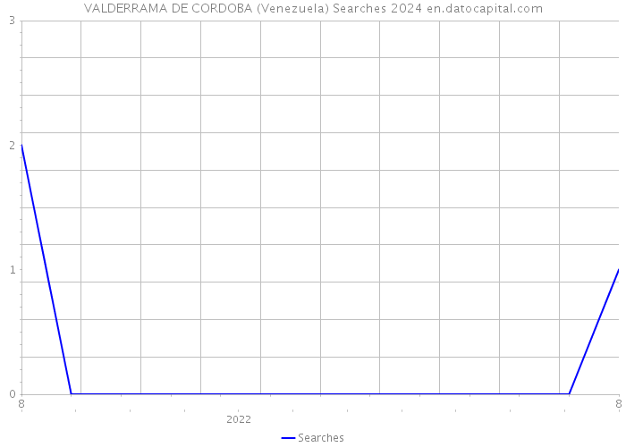 VALDERRAMA DE CORDOBA (Venezuela) Searches 2024 