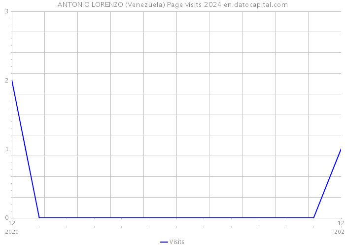 ANTONIO LORENZO (Venezuela) Page visits 2024 