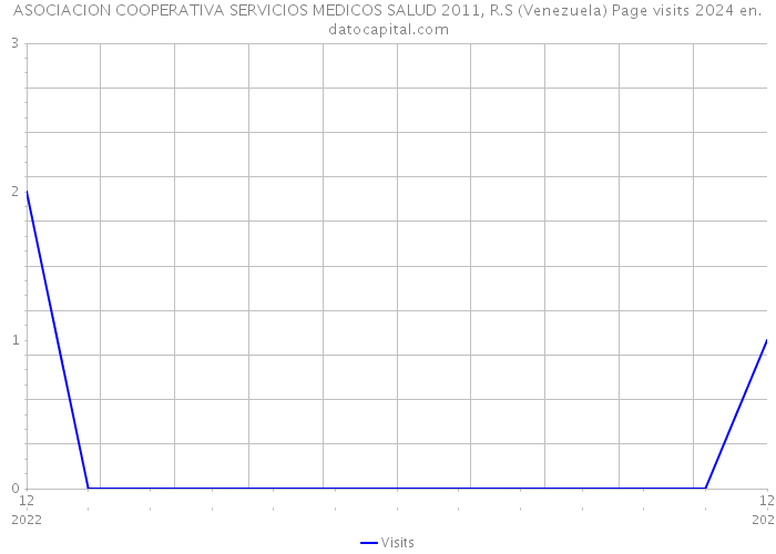 ASOCIACION COOPERATIVA SERVICIOS MEDICOS SALUD 2011, R.S (Venezuela) Page visits 2024 