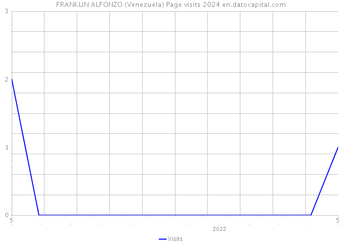 FRANKLIN ALFONZO (Venezuela) Page visits 2024 