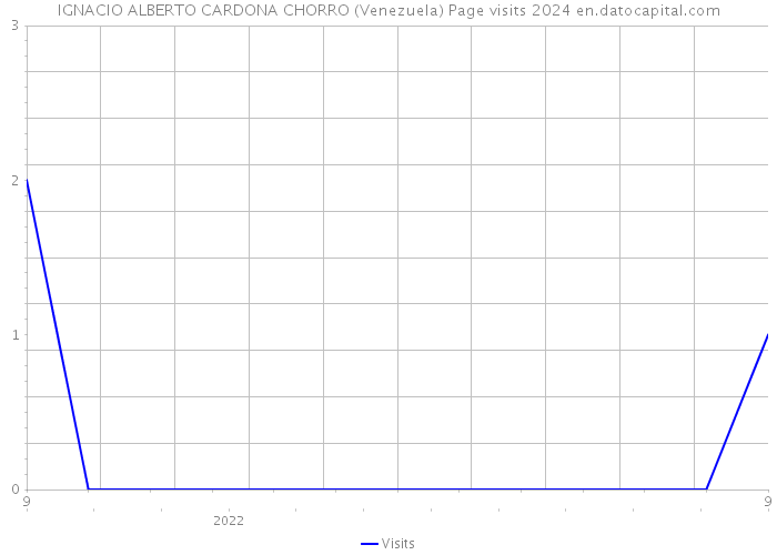 IGNACIO ALBERTO CARDONA CHORRO (Venezuela) Page visits 2024 