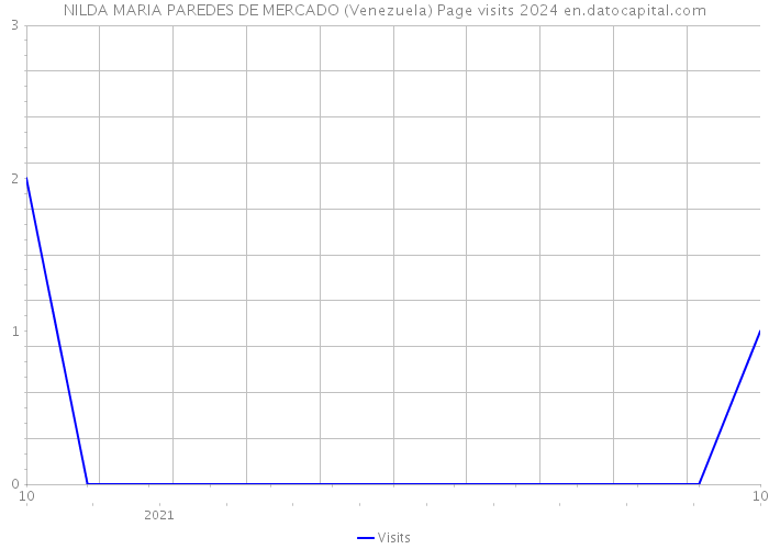 NILDA MARIA PAREDES DE MERCADO (Venezuela) Page visits 2024 