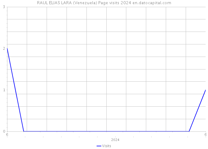 RAUL ELIAS LARA (Venezuela) Page visits 2024 