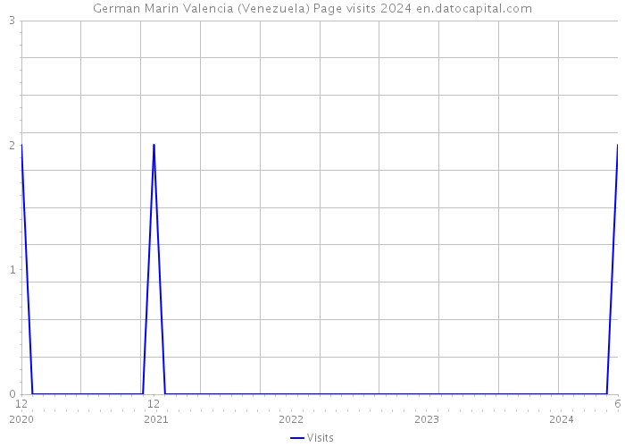 German Marin Valencia (Venezuela) Page visits 2024 