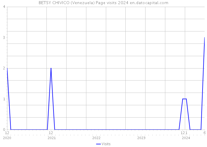 BETSY CHIVICO (Venezuela) Page visits 2024 