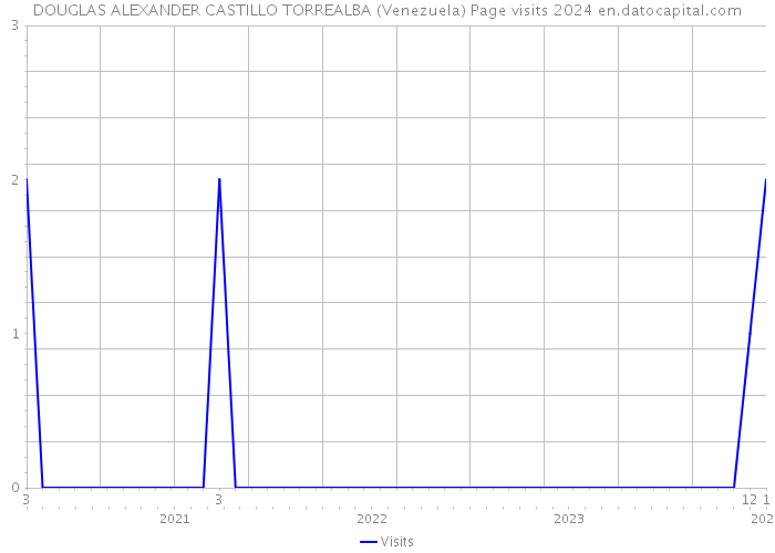 DOUGLAS ALEXANDER CASTILLO TORREALBA (Venezuela) Page visits 2024 