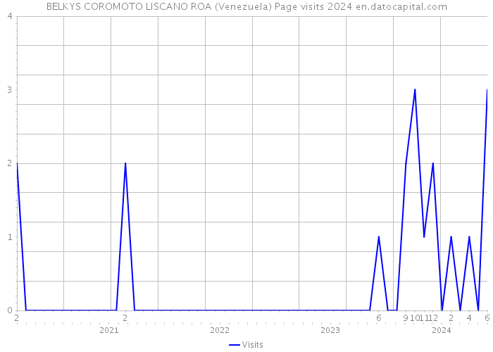 BELKYS COROMOTO LISCANO ROA (Venezuela) Page visits 2024 