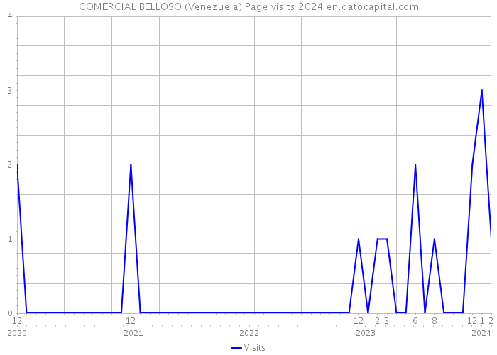 COMERCIAL BELLOSO (Venezuela) Page visits 2024 