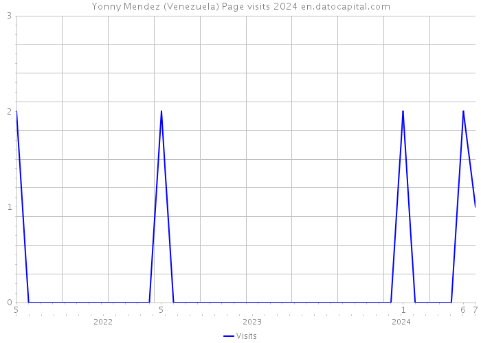 Yonny Mendez (Venezuela) Page visits 2024 