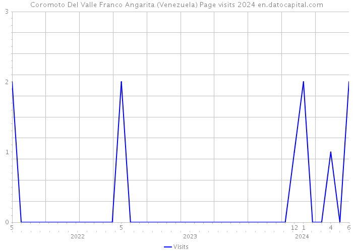 Coromoto Del Valle Franco Angarita (Venezuela) Page visits 2024 
