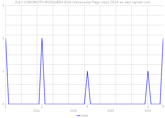 ZULY COROMOTO MOSQUERA ROA (Venezuela) Page visits 2024 