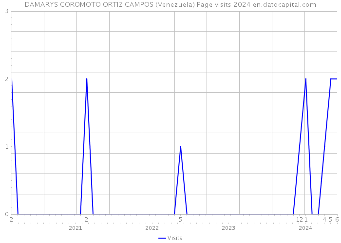 DAMARYS COROMOTO ORTIZ CAMPOS (Venezuela) Page visits 2024 