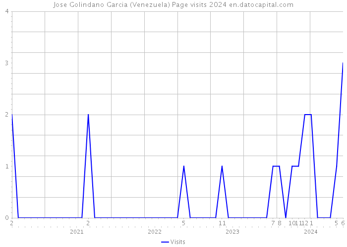 Jose Golindano Garcia (Venezuela) Page visits 2024 