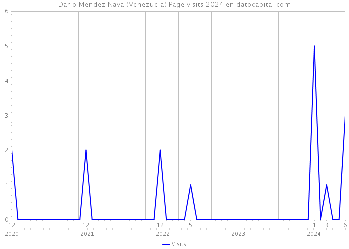 Dario Mendez Nava (Venezuela) Page visits 2024 