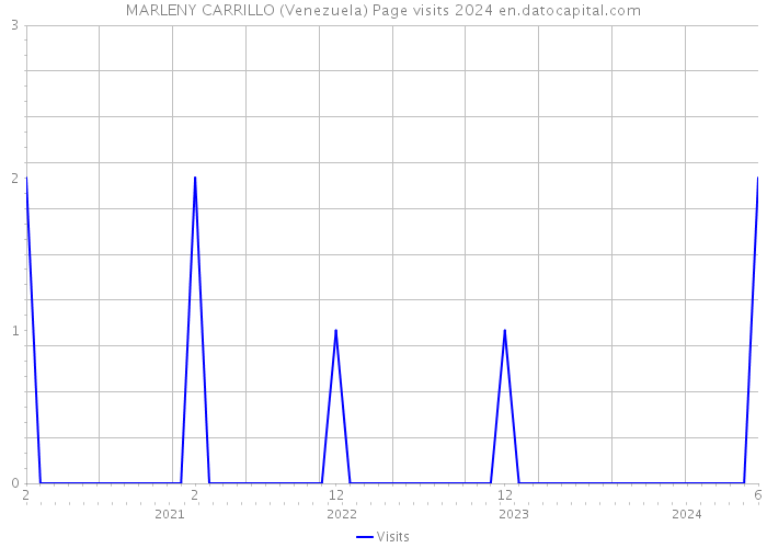 MARLENY CARRILLO (Venezuela) Page visits 2024 